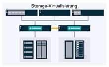 SDS bringt breite Funktionalität in das moderne Rechenzentrum